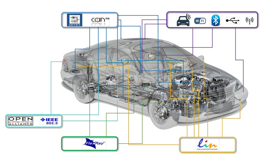 In-Vehicle Networking: 20 anni di evoluzione